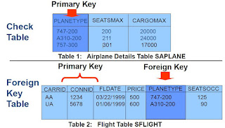 primary Key