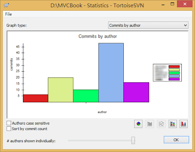 SVN CommitsByAuthor