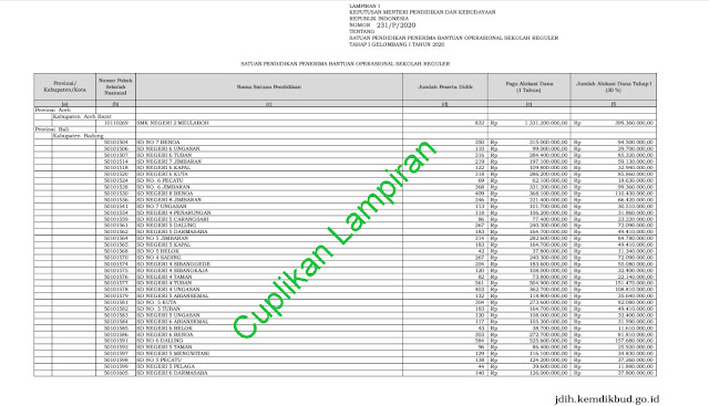 Berikut Daftar Nama Sekolah Penerima BOS Reguler Tahun 2020 Tahap Ke-1 Sesuai Keputusan Mendikbud No 231/P/2020