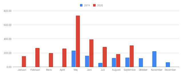 Stapeldiagram över utdelningarna månad för månad under 2019 och 2020. (uppdaterat i slutet av september 2020)