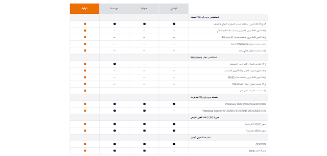 بعض الطرق لفتح الاب توب المقفل برقم سري