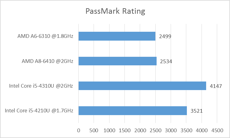 PassMark Rating of Intel Core i5-4210U