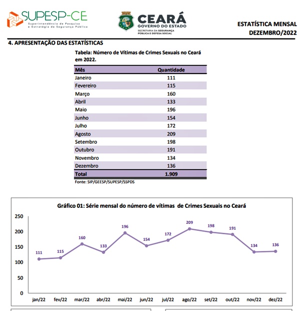 Dados Crimes sexuais no Ceará em 2022