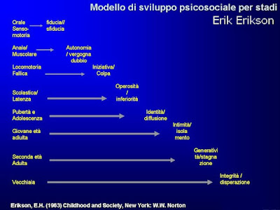 Modello psicosociale di sviluppo secondo Erikson