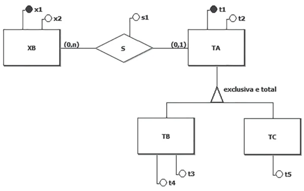 Nesse contexto, considere a Figura a seguir, que exibe um diagrama E-R