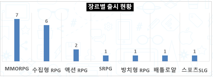 2018년 6월 한국 모바일 게임 시장 동향