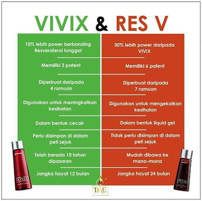 Perbezaan Vivix dan ResV