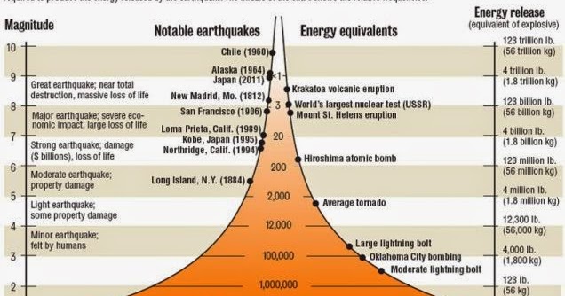 Using the Richter Scale to Measure Earthquakes