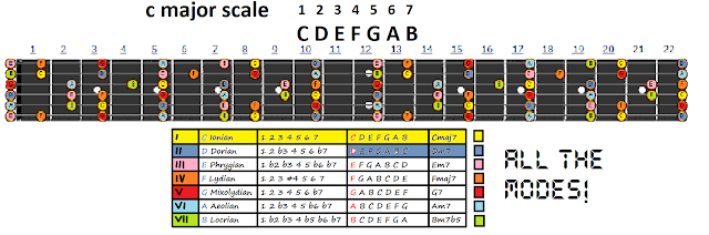 C Major Scale