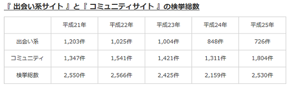 出会い系サイトとコミュニティサイト検挙件数