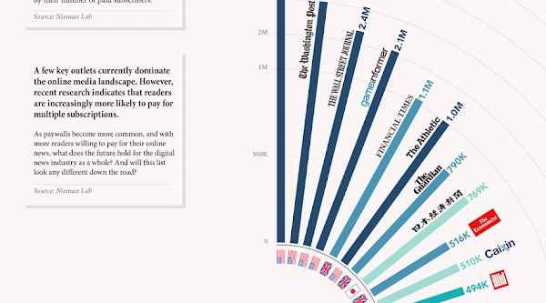 Did you know The New York Times Emerges as the Most-Subscribed Digital News Publisher (infographic)