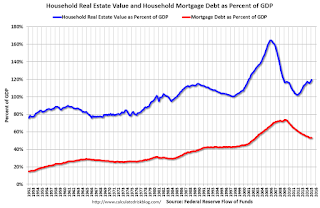 Household Real Estate Assets Percent GDP
