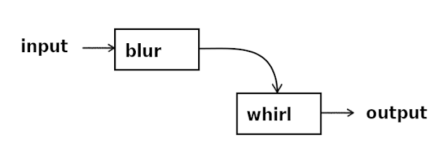 a diagram: input → box called blur → box called "whirl" → output