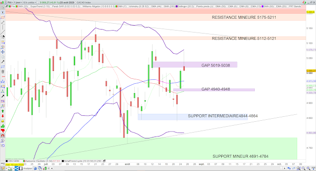 Analyse technique du CAC40. 26/08/20