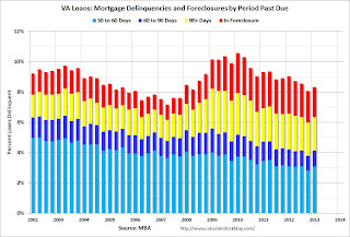 VA Mortgage Loans Delinquent