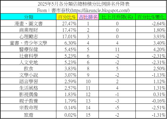 資料來源：博客來網路書店2025年4~5月各分類排行榜