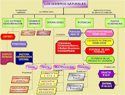 Mapa de los Numeros Naturales. Publicado por YENMYBEL LOPEZ en 18:32