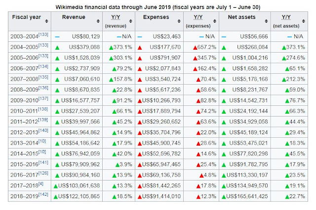Financial Sheet Of Wikimedia Foundation