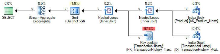 Plan with OPTION (RECOMPILE)