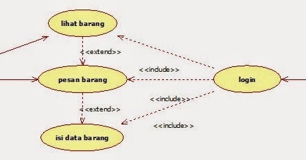 Perbedaan Include dan extend di Use Case - unik dan kreatif