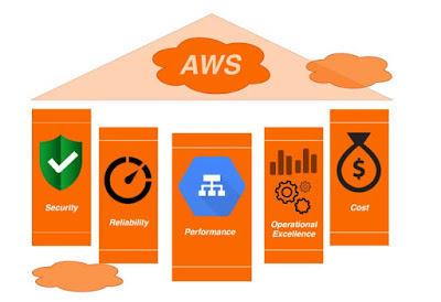 Explain the FIVE pillars of AWS framework