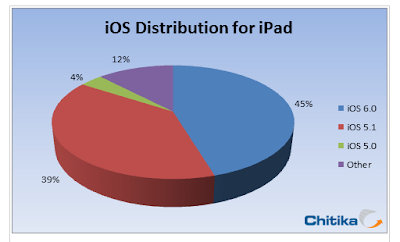 iPadのOS別シェア