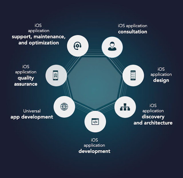 iPhone App Development Diagram