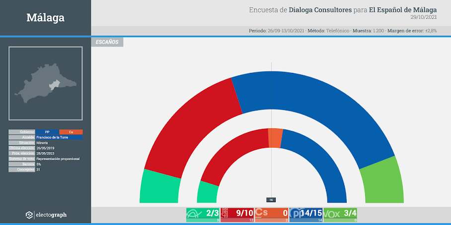 Gráfico de la encuesta para elecciones municipales en Málaga realizada por Dialoga Consultores para El Español de Málaga, 29 de octubre de 2021