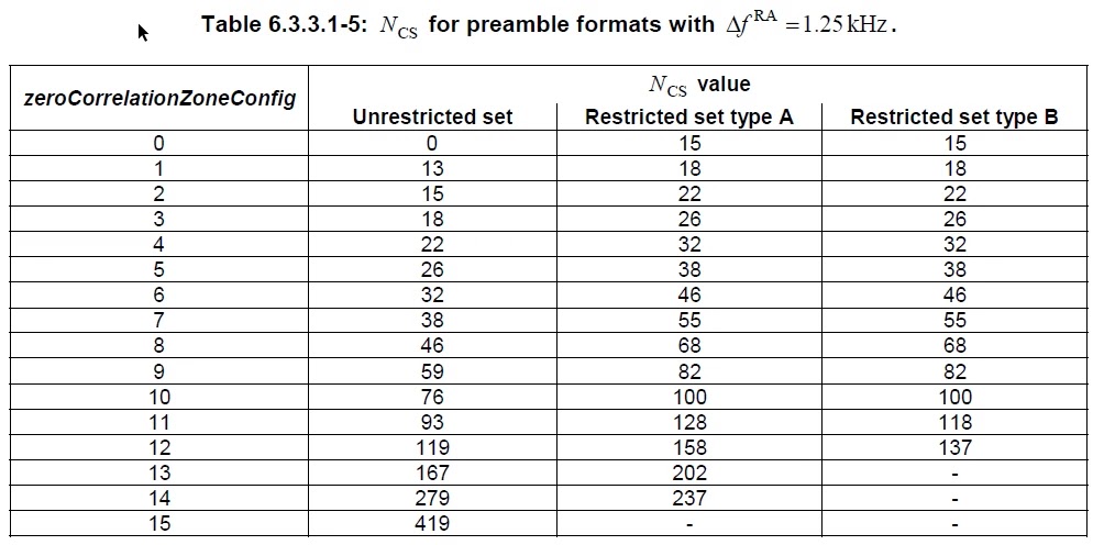 5g-zero-correlation-zone-config