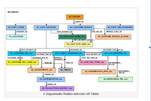 Oracle Receivables