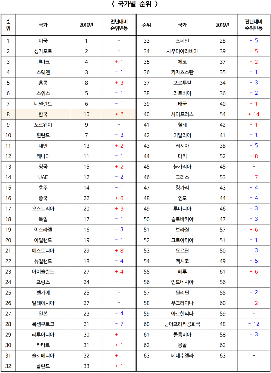 ▲ 2020년 세계 디지털 경쟁력 평가 국가별 순위