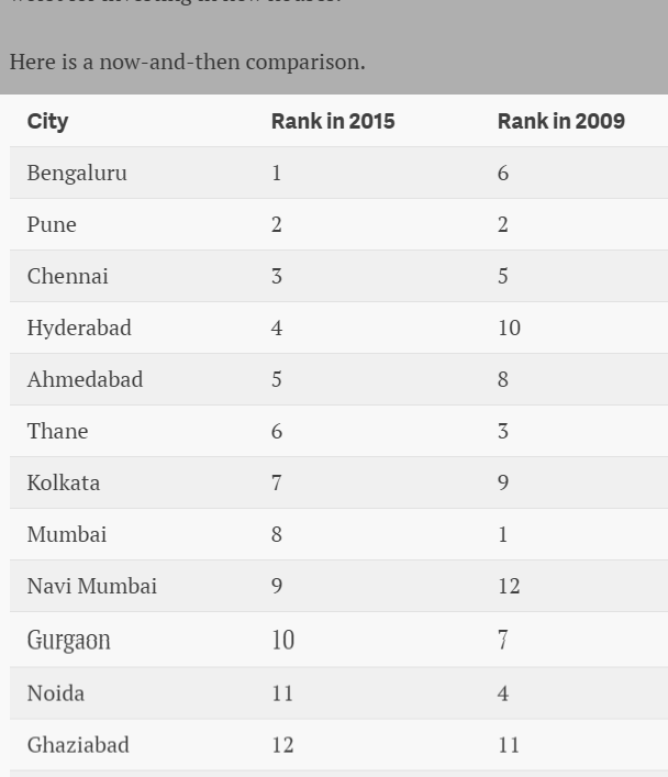 " the cities where the indian real estate  boom stories are being built"