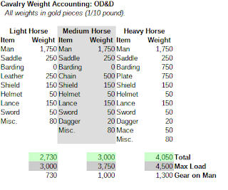 OD&D Cavalry Weight Accounting