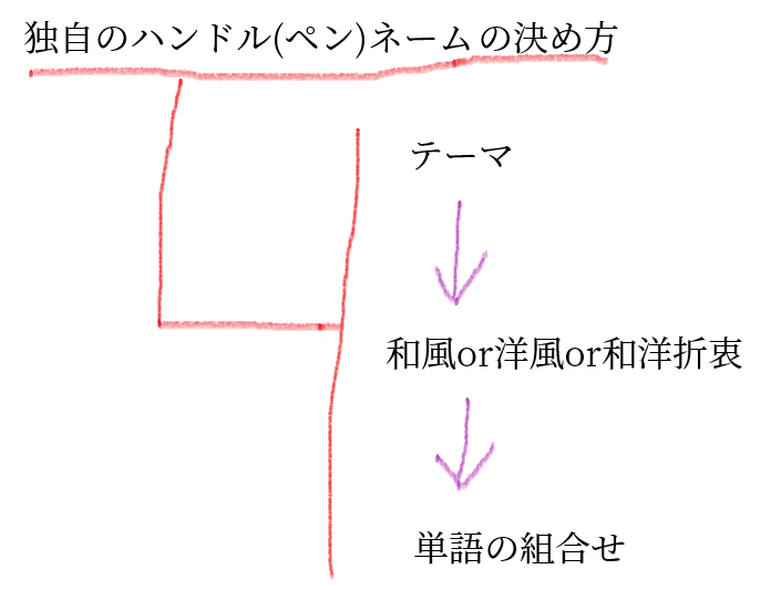 自分だけの唯一無二の完全オリジナルペンネームを作ろう 穿ちlife 自分だけの唯一無二の完全オリジナルペンネームを作ろう 穿ちlife