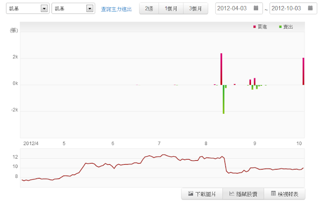 Nvesto 券商追蹤