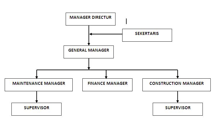 Welcome to my blog: struktur organisasi perusahaan dan 