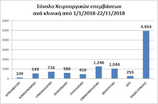 5.000 χειρουργεία το 2018 το Νοσοκομείο Καλαμάτας