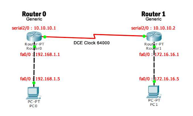 Topologi Dynamic Routing 2 Router Mode CLI di Cisco Packet Tracer