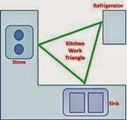 Kitchen Triangle Layout