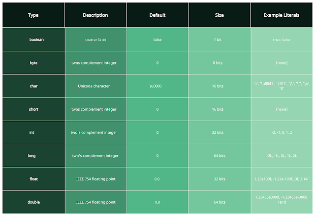 Primitive data types in Java - Technotoken