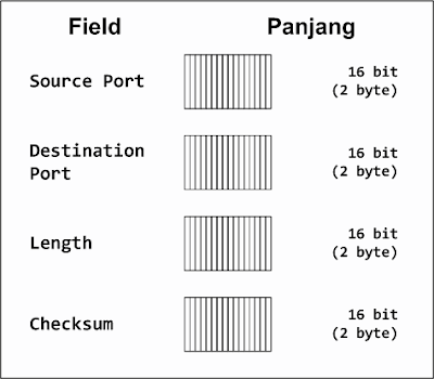 Gambar 2. Header Protokol UDP