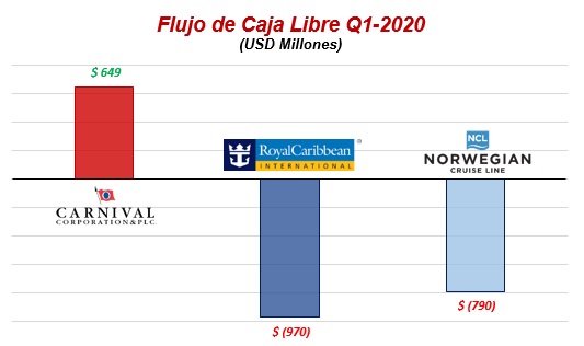 Flujo de caja de las compañías de cruceros