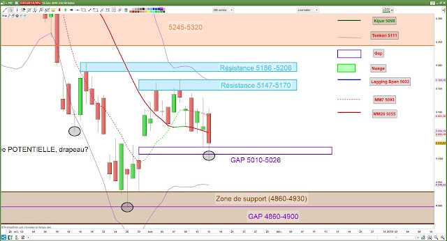 Analyse technique CAC40 [15/11/18]