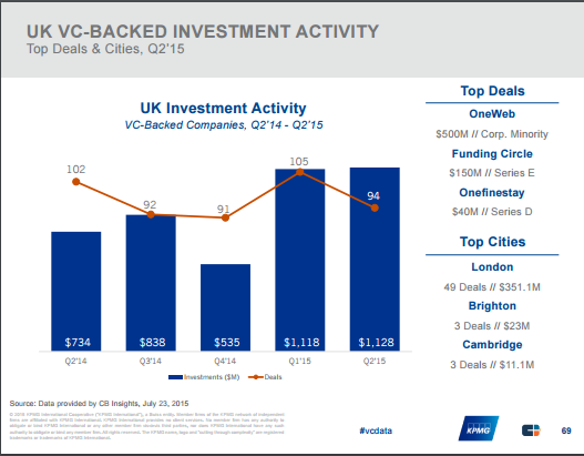 "fintech investment growth across UK venture funding"
