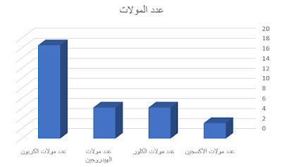 حل أسئلة تقويم 3-5 لدرس مولات المركبات - المول