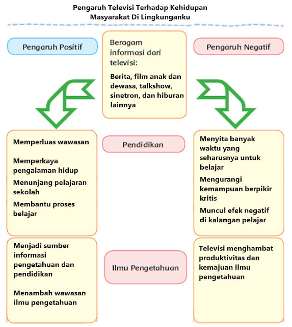 Pengaruh Televisi