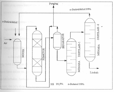 Flow Sheet Pembuatan n-Butanol Dengan Proses Aldol