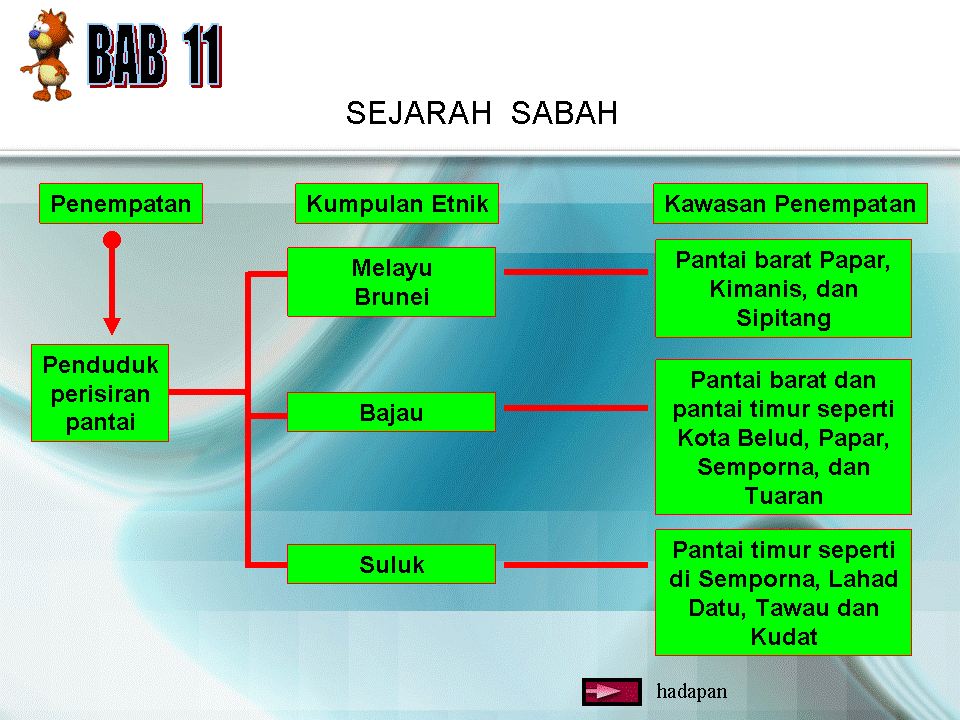 .sejarah tingkatan 1: Latar Belakang Sejarah Sabah