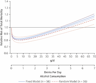 The so-called J-curve of mortailty and alcohol