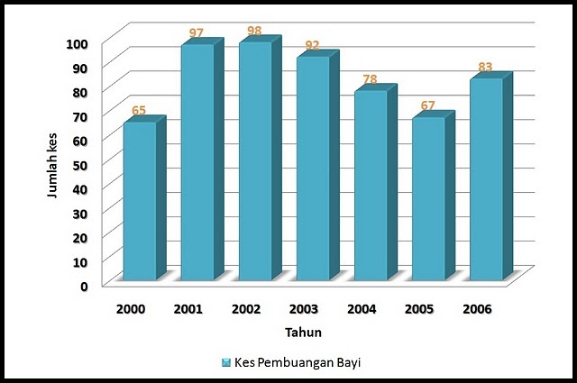 Gejala Sosial Di Kalangan Remaja: Statistik laporan gejala 